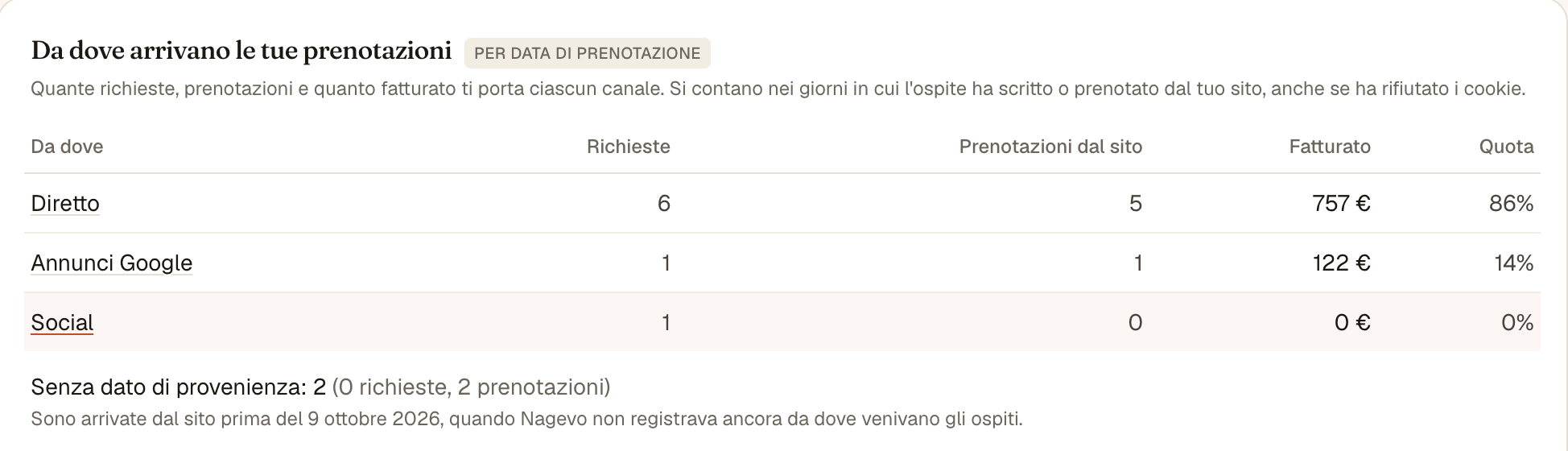La tabella «Da dove arrivano le tue prenotazioni» di Belvedere: diretto, annunci Google e social, con richieste, prenotazioni, ricavo e quota.